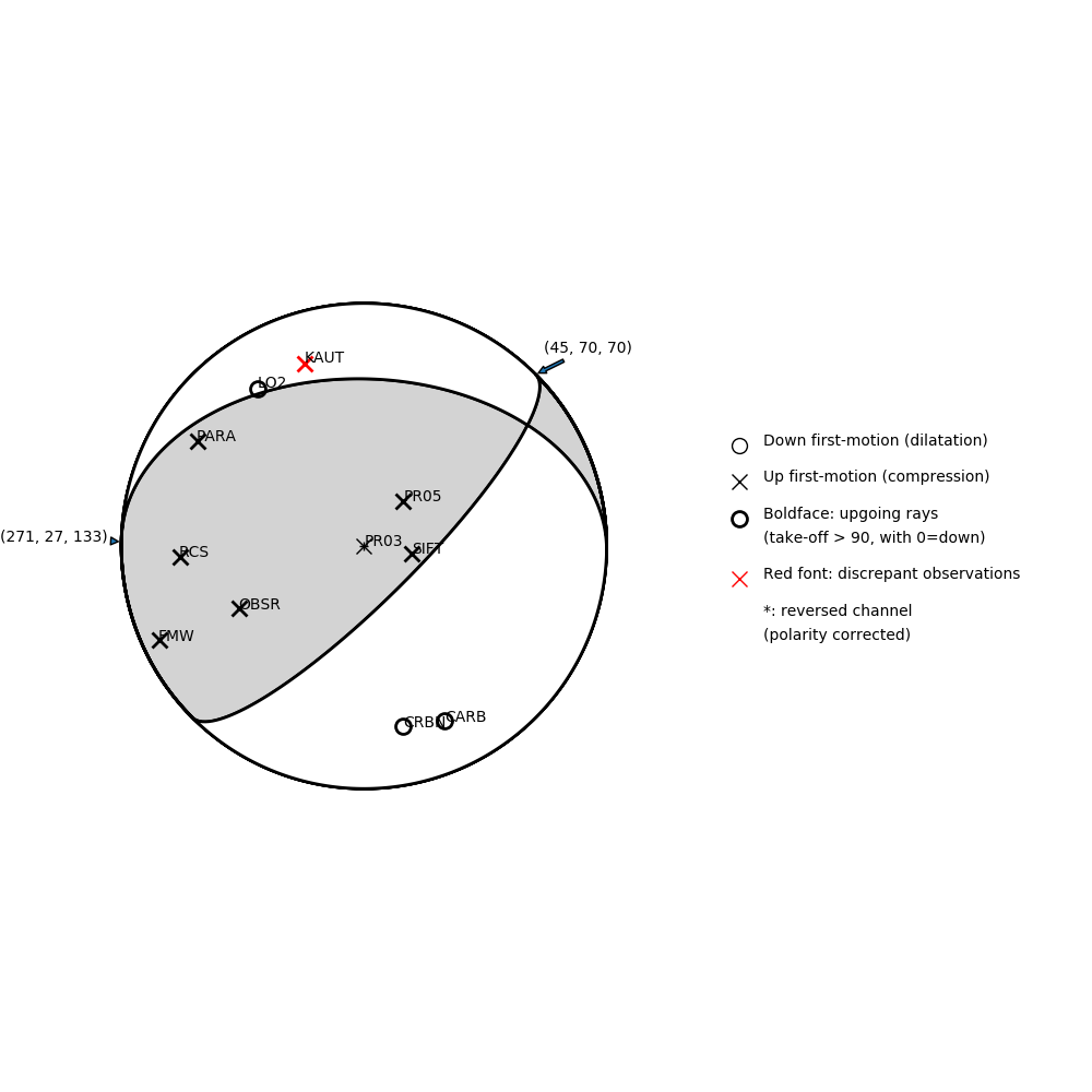 Focal mechanism solution for event
