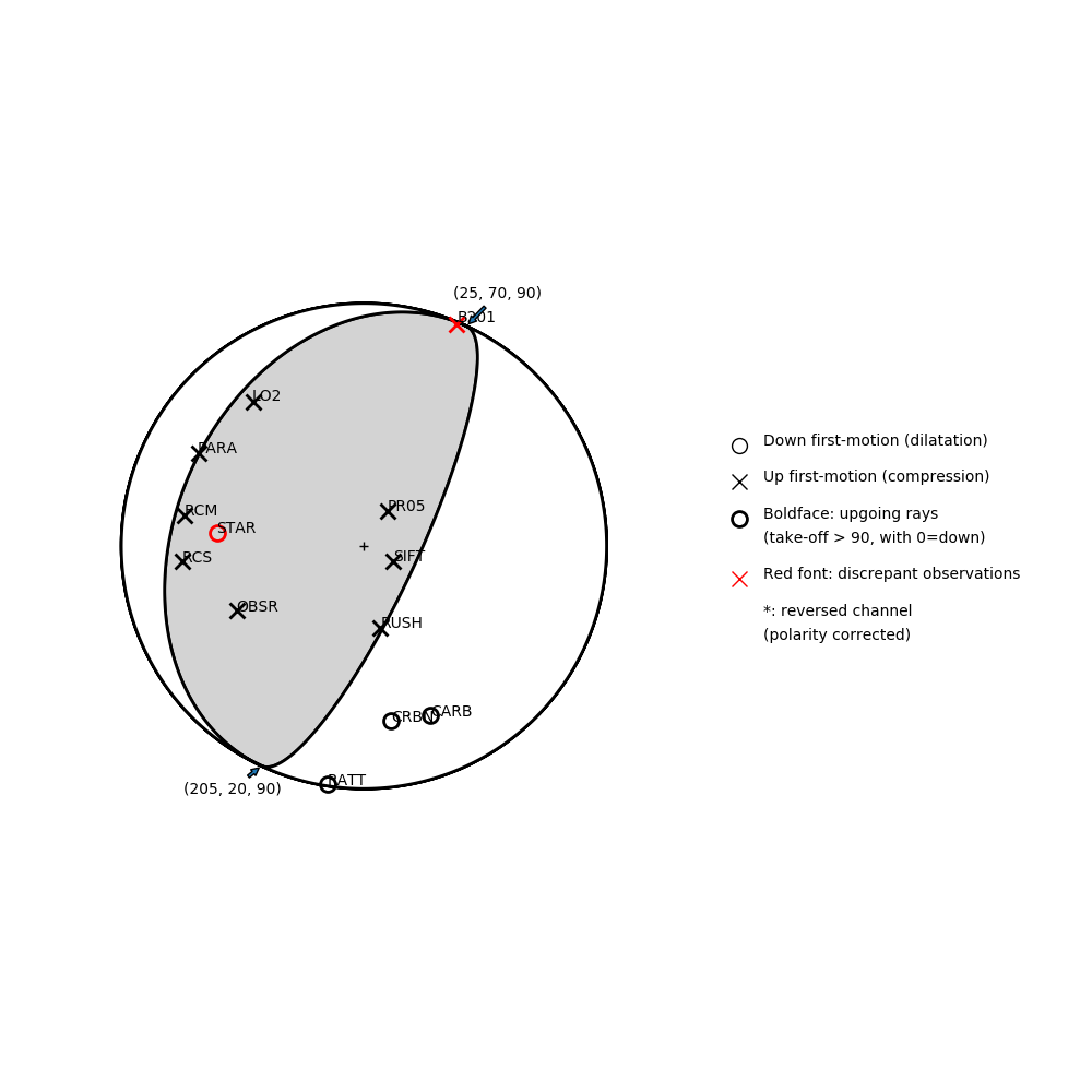 Focal mechanism solution for event