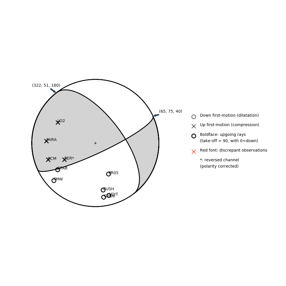 Focal mechanism solution for event