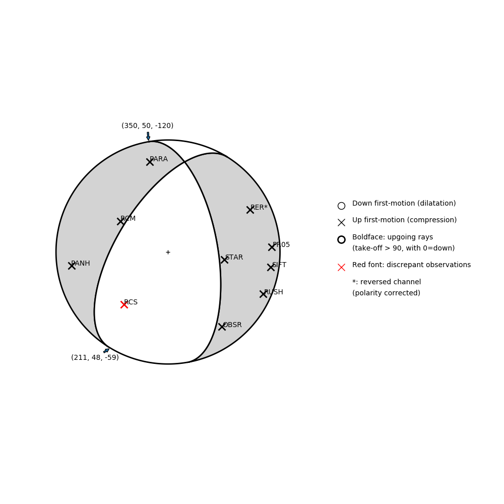 Focal mechanism solution for event