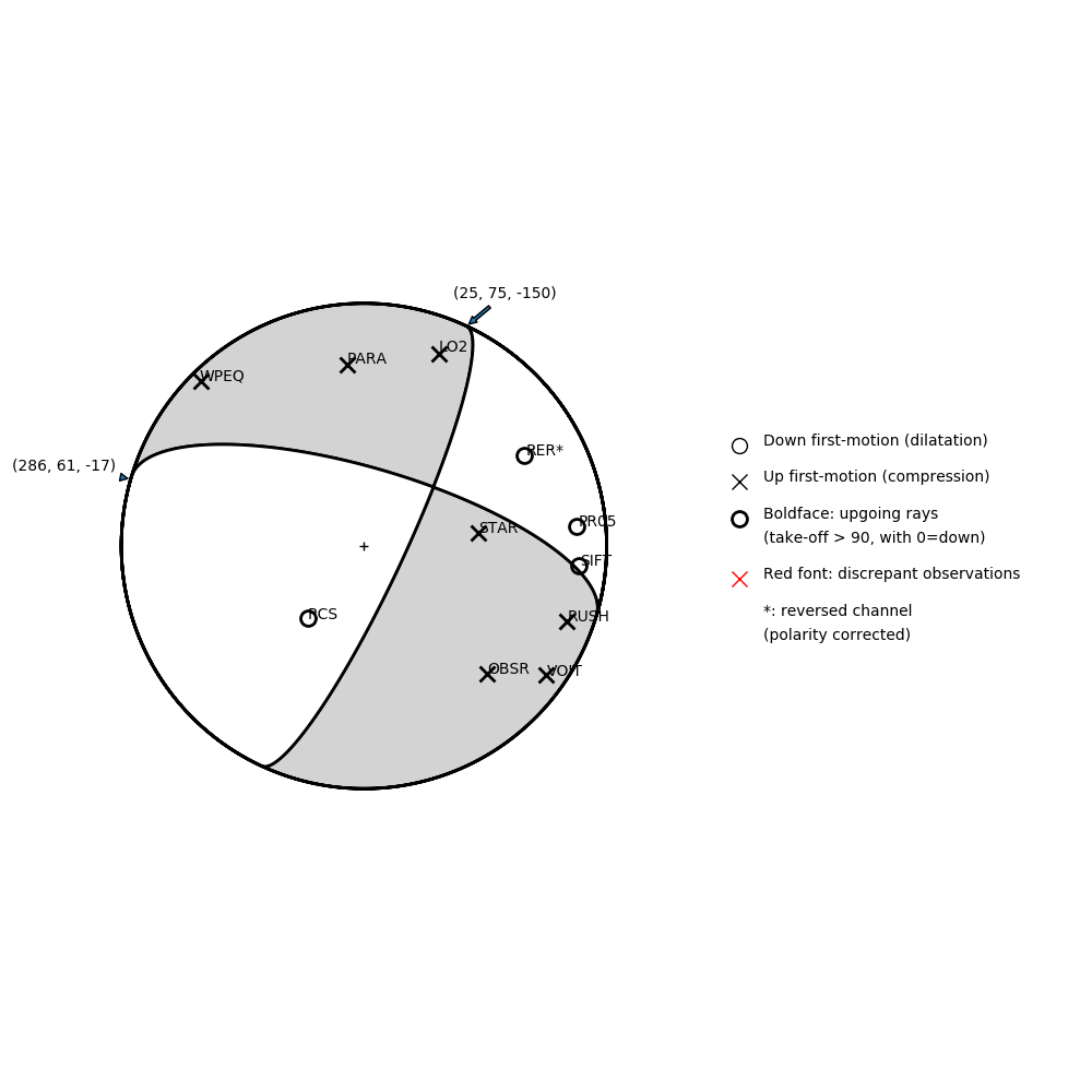Focal mechanism solution for event