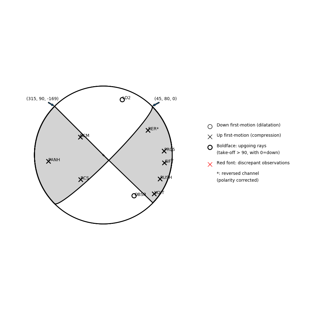 Focal mechanism solution for event