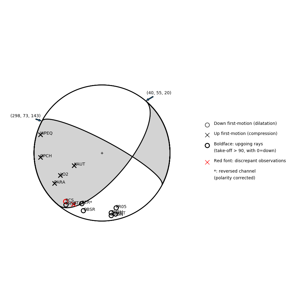 Focal mechanism solution for event