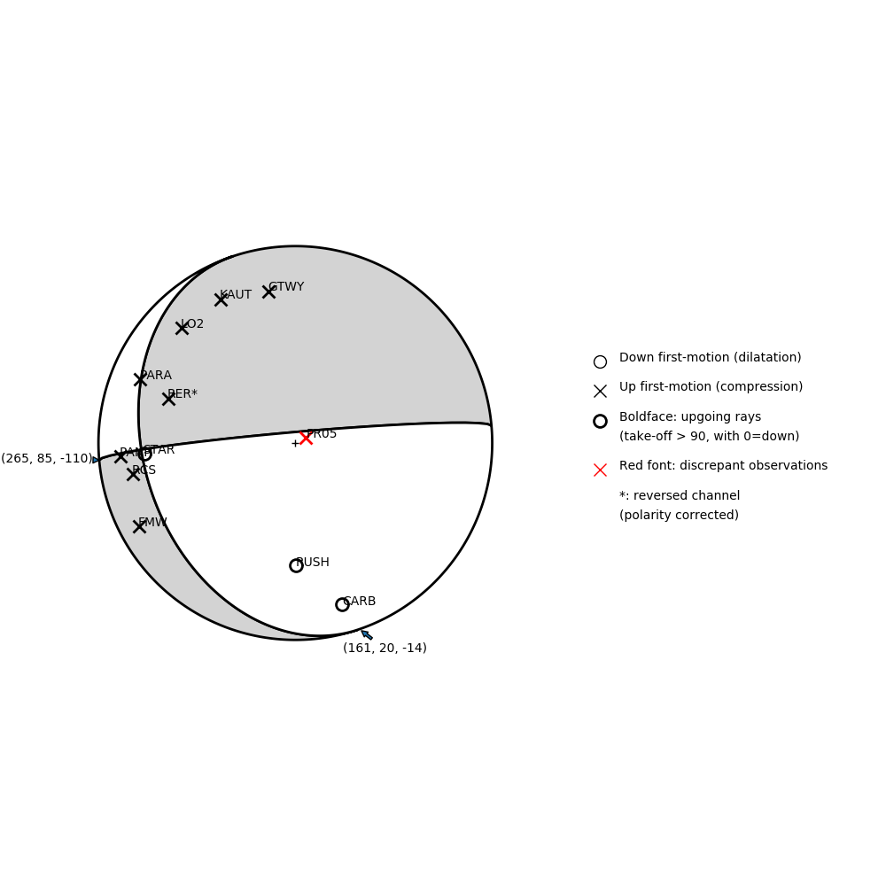 Focal mechanism solution for event