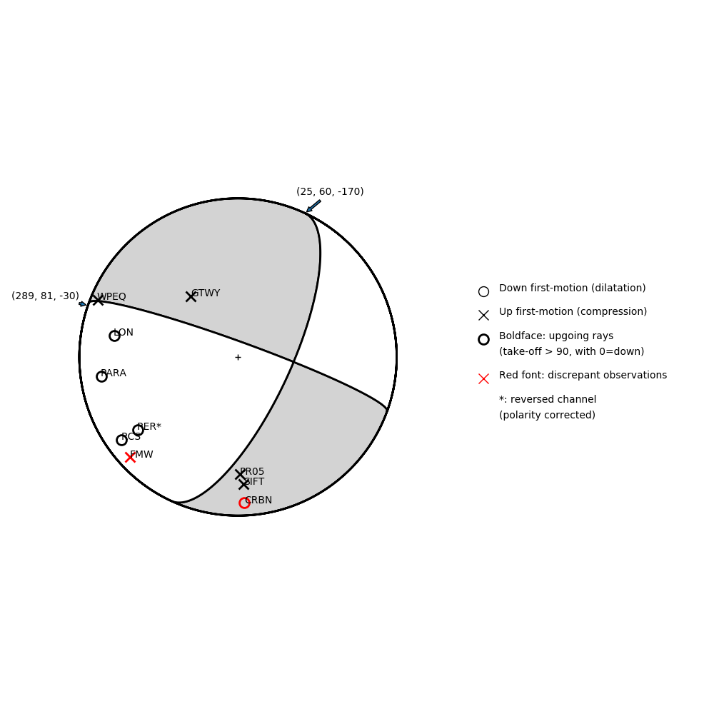 Focal mechanism solution for event