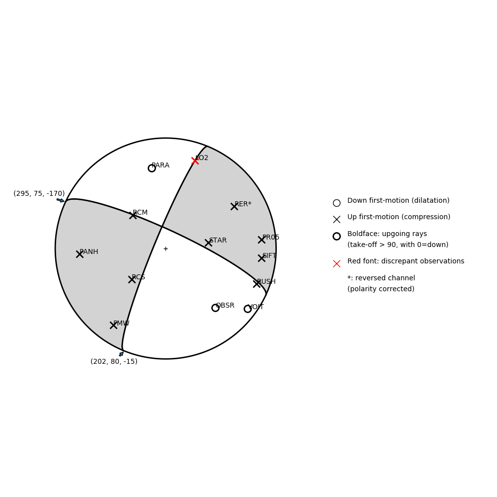 Focal mechanism solution for event