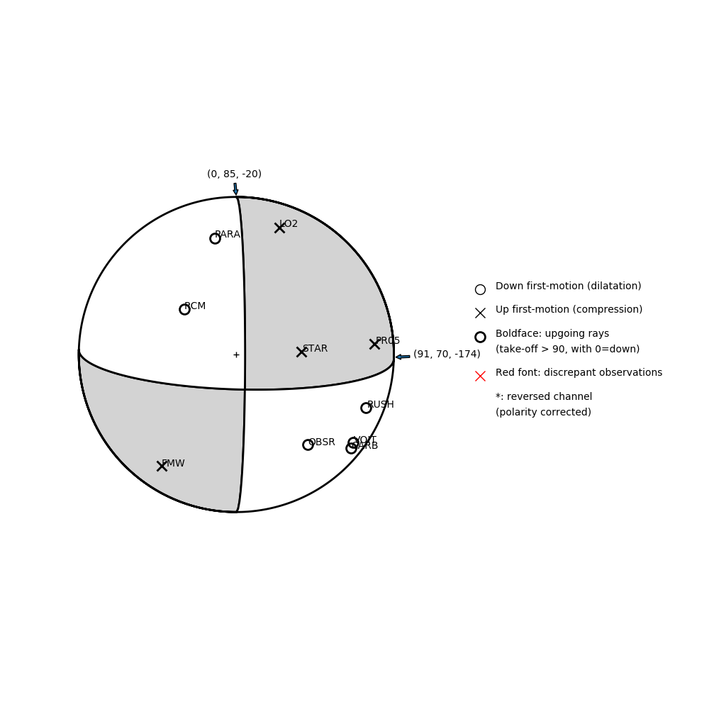 Focal mechanism solution for event