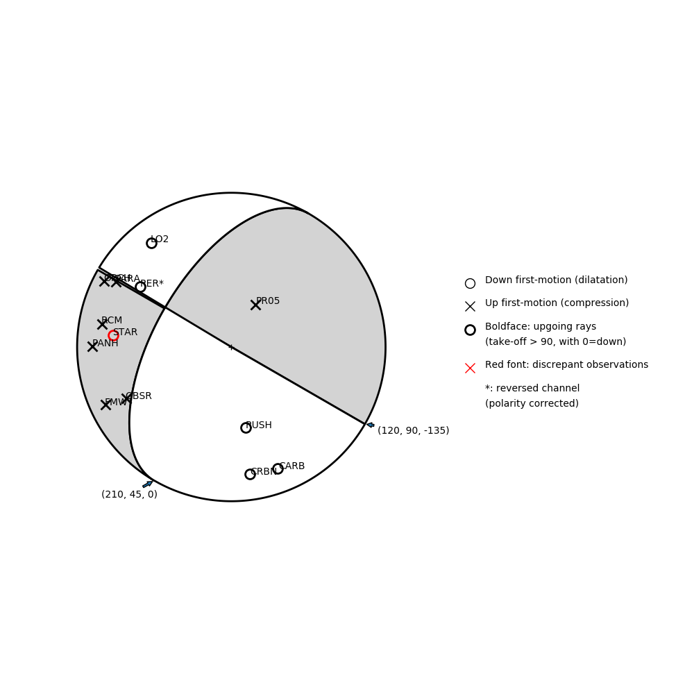 Focal mechanism solution for event