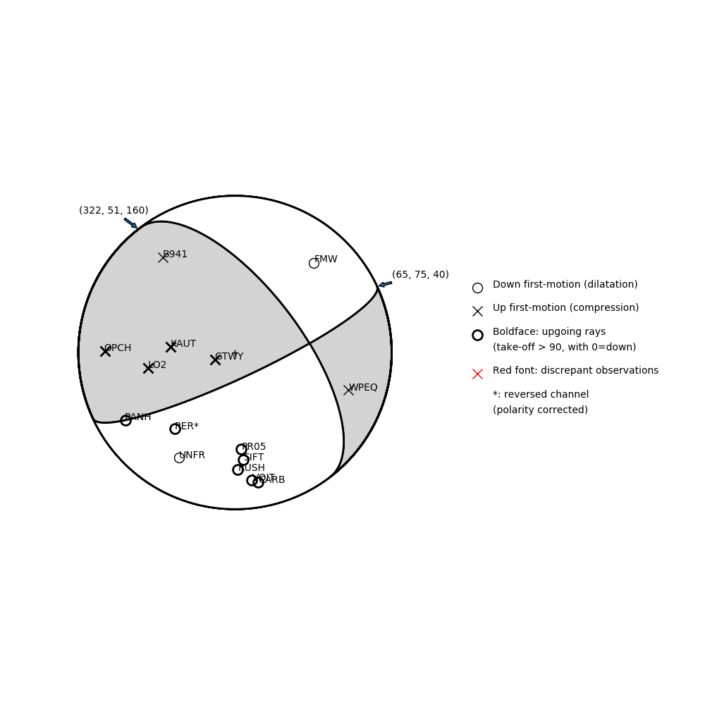 Focal mechanism solution for event