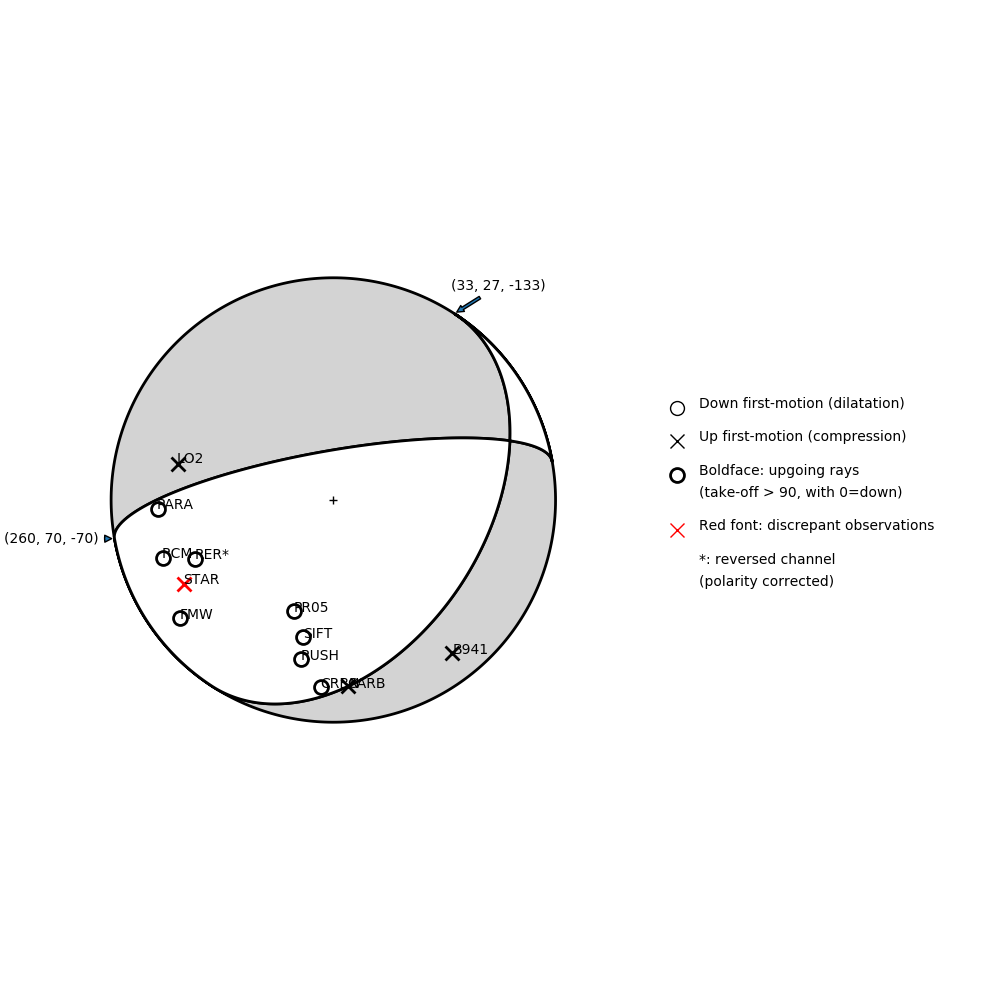 Focal mechanism solution for event