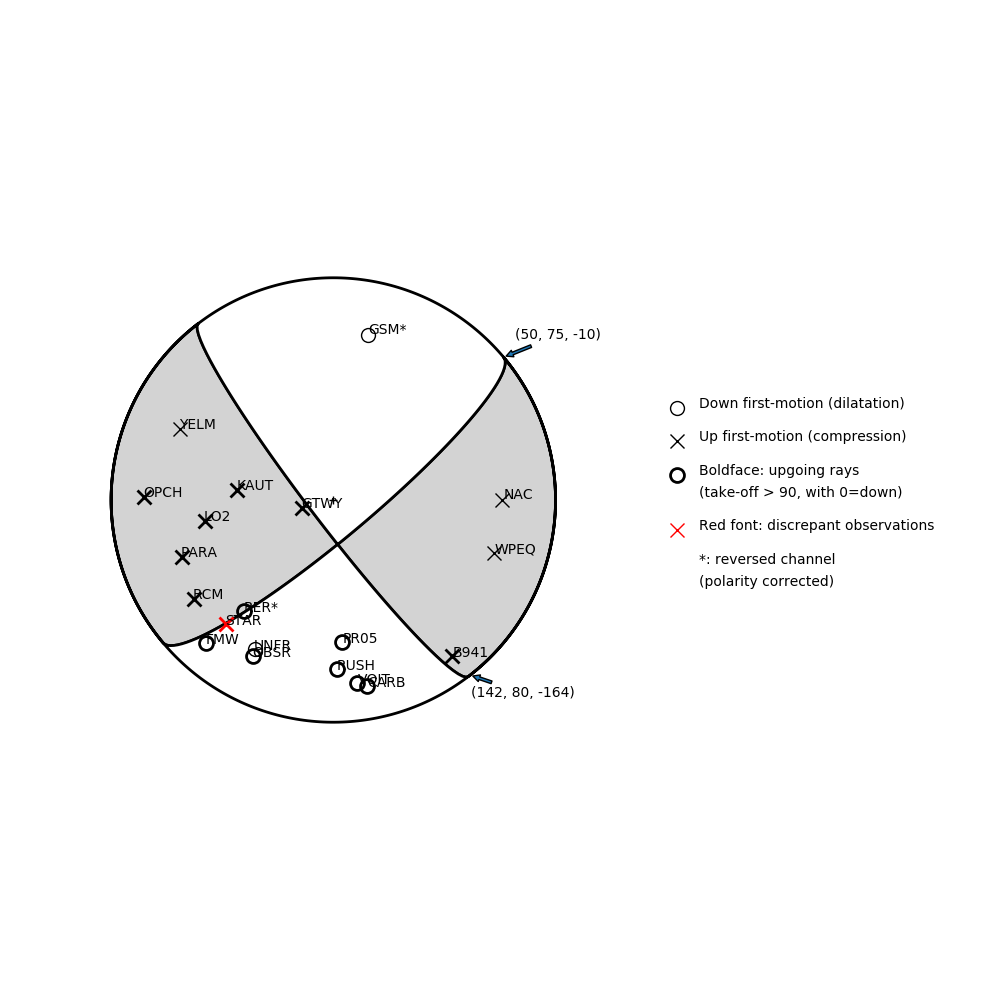 Focal mechanism solution for event