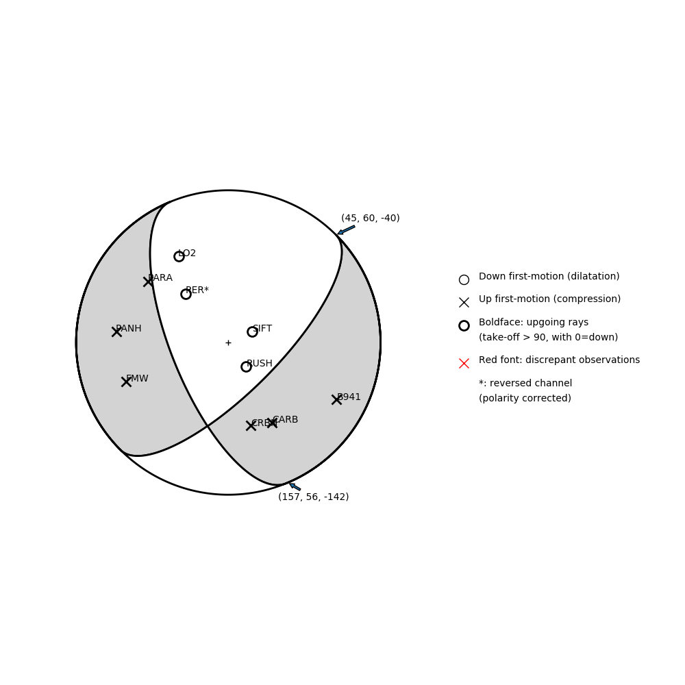 Focal mechanism solution for event