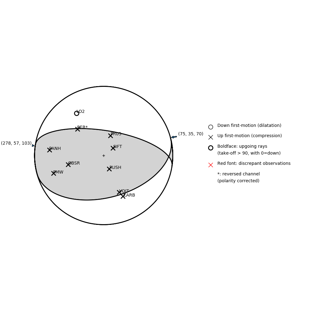 Focal mechanism solution for event