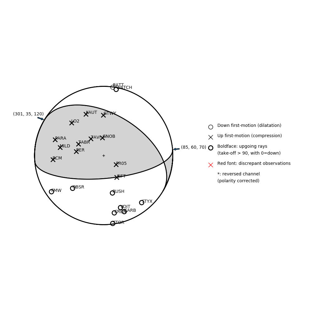 Focal mechanism solution for event