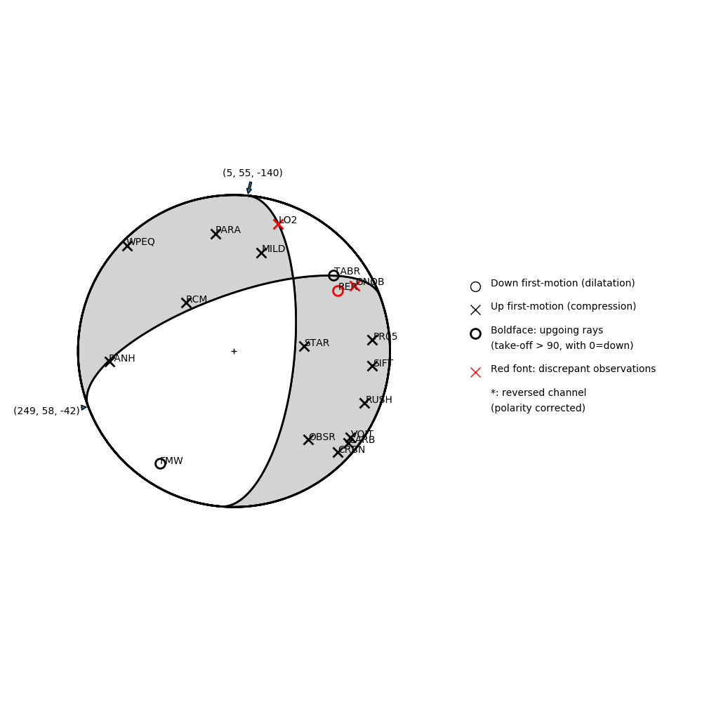Focal mechanism solution for event