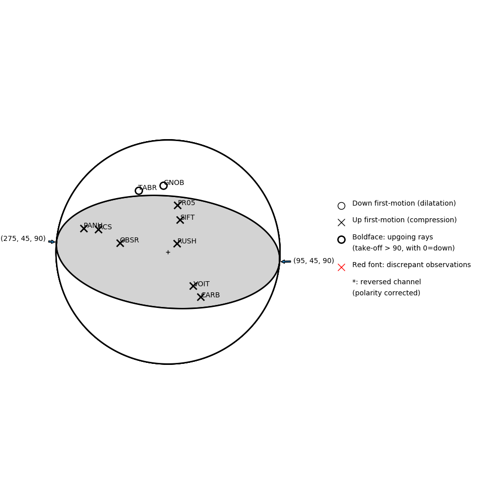 Focal mechanism solution for event
