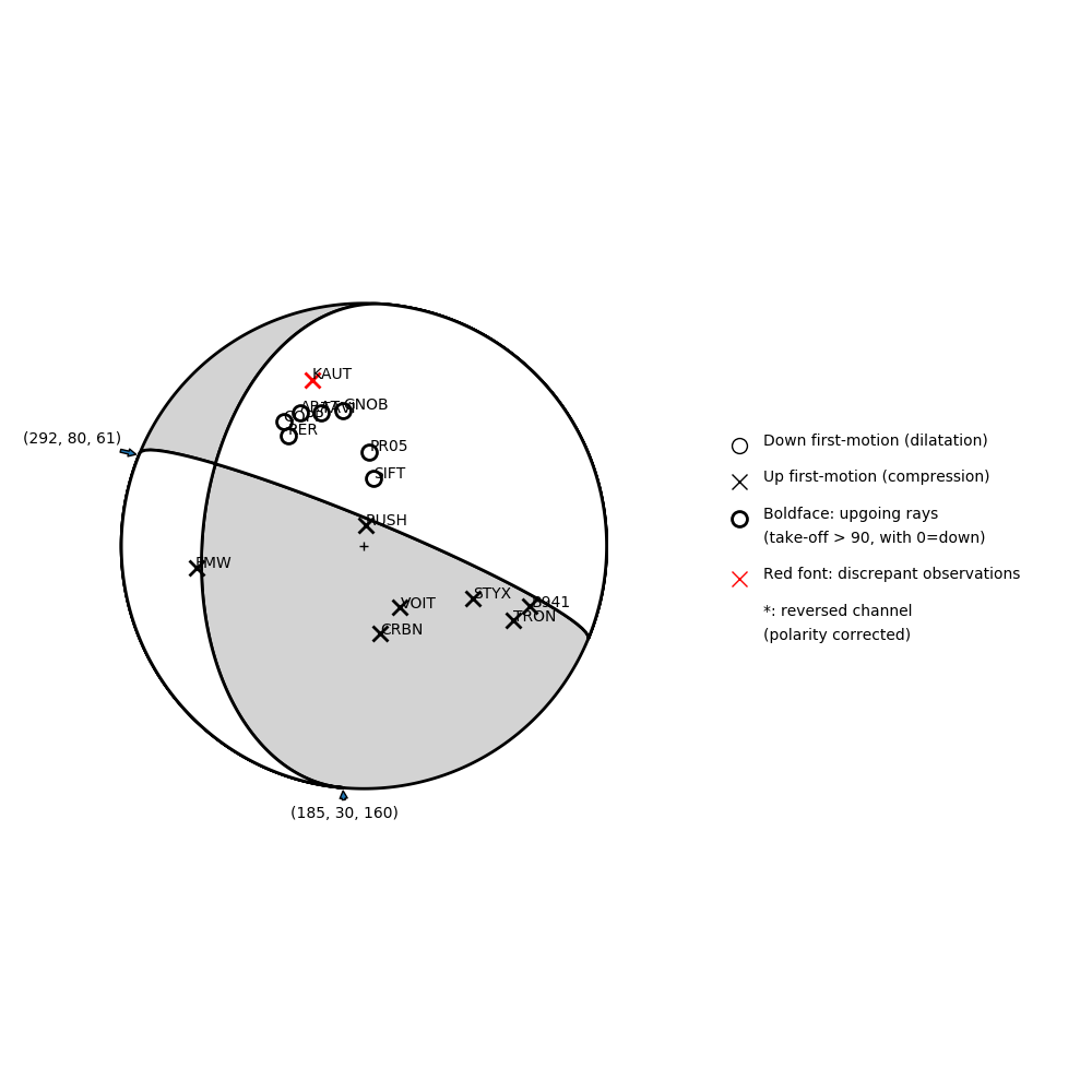 Focal mechanism solution for event