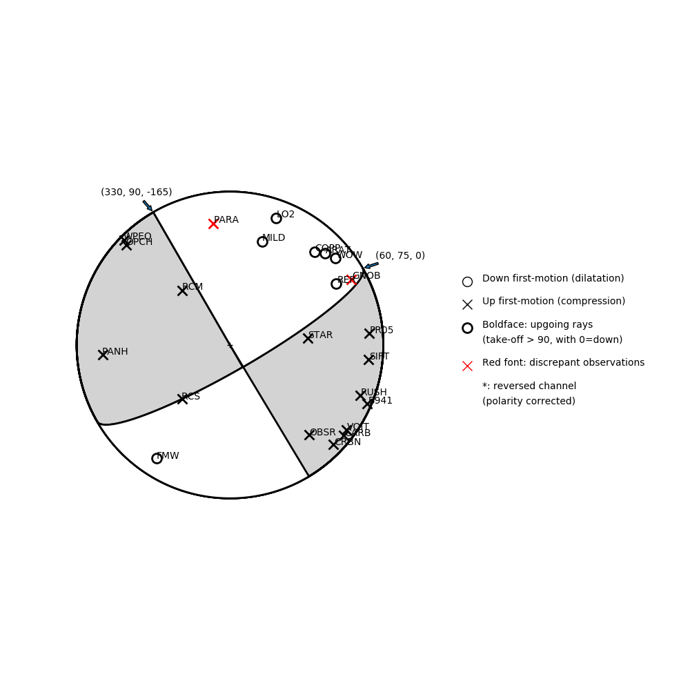 Focal mechanism solution for event