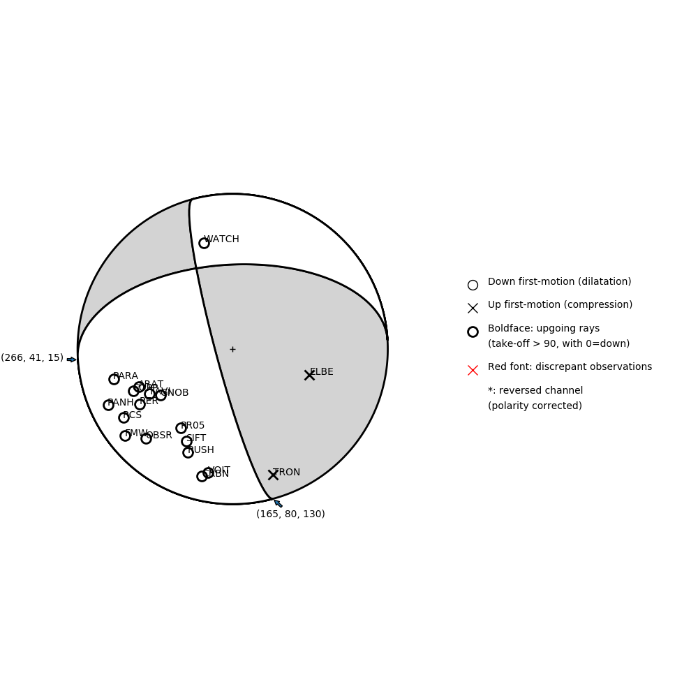 Focal mechanism solution for event