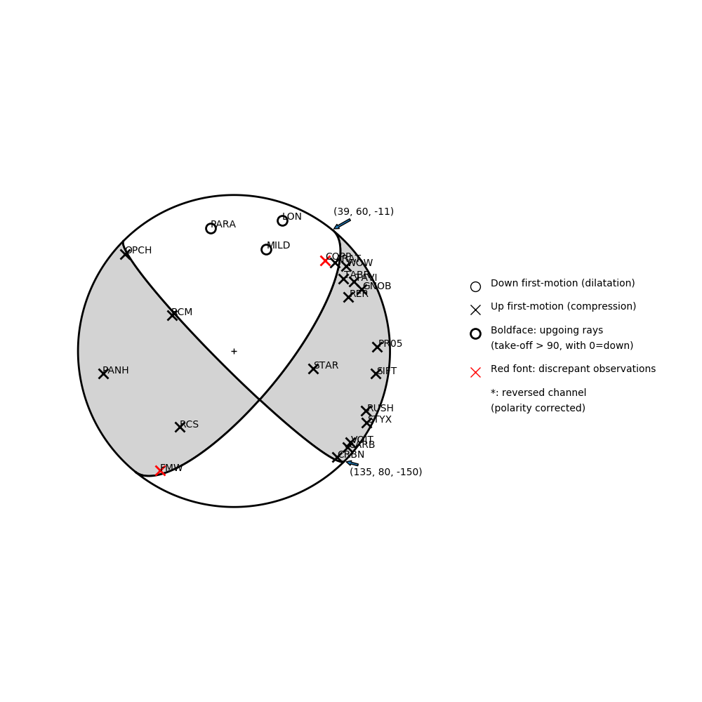 Focal mechanism solution for event