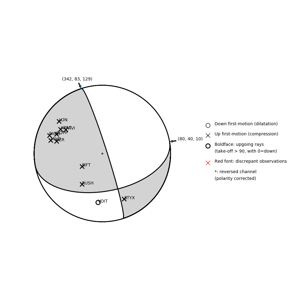 Focal mechanism solution for event