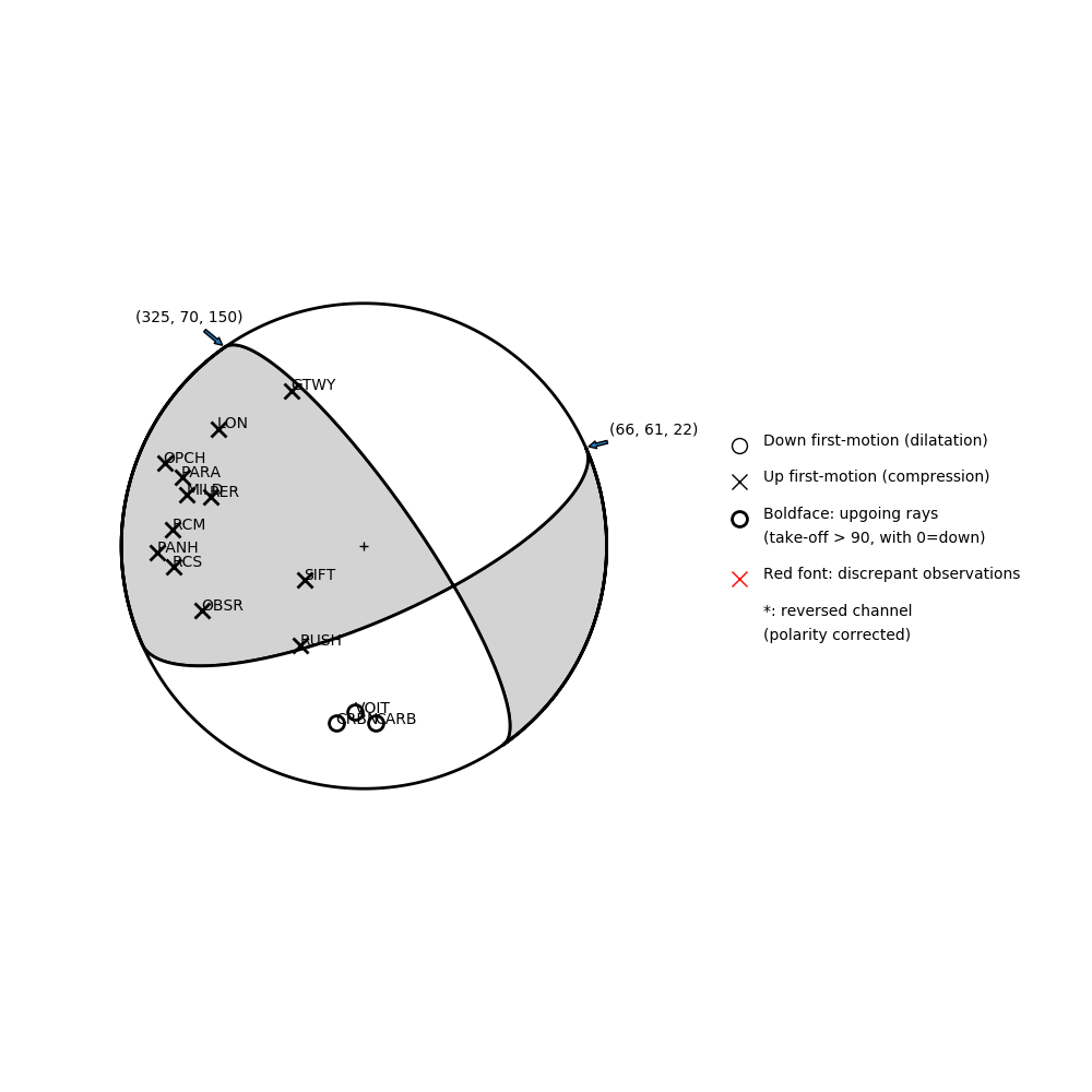 Focal mechanism solution for event