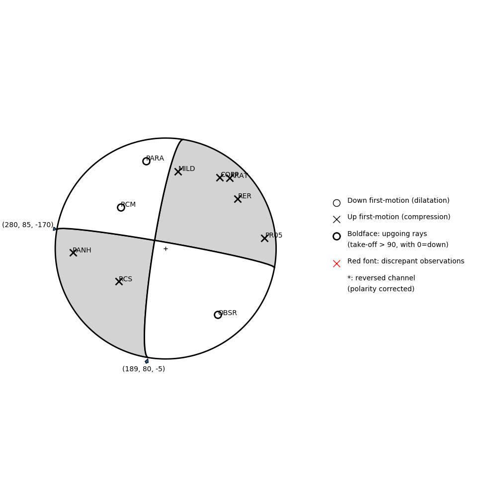 Focal mechanism solution for event