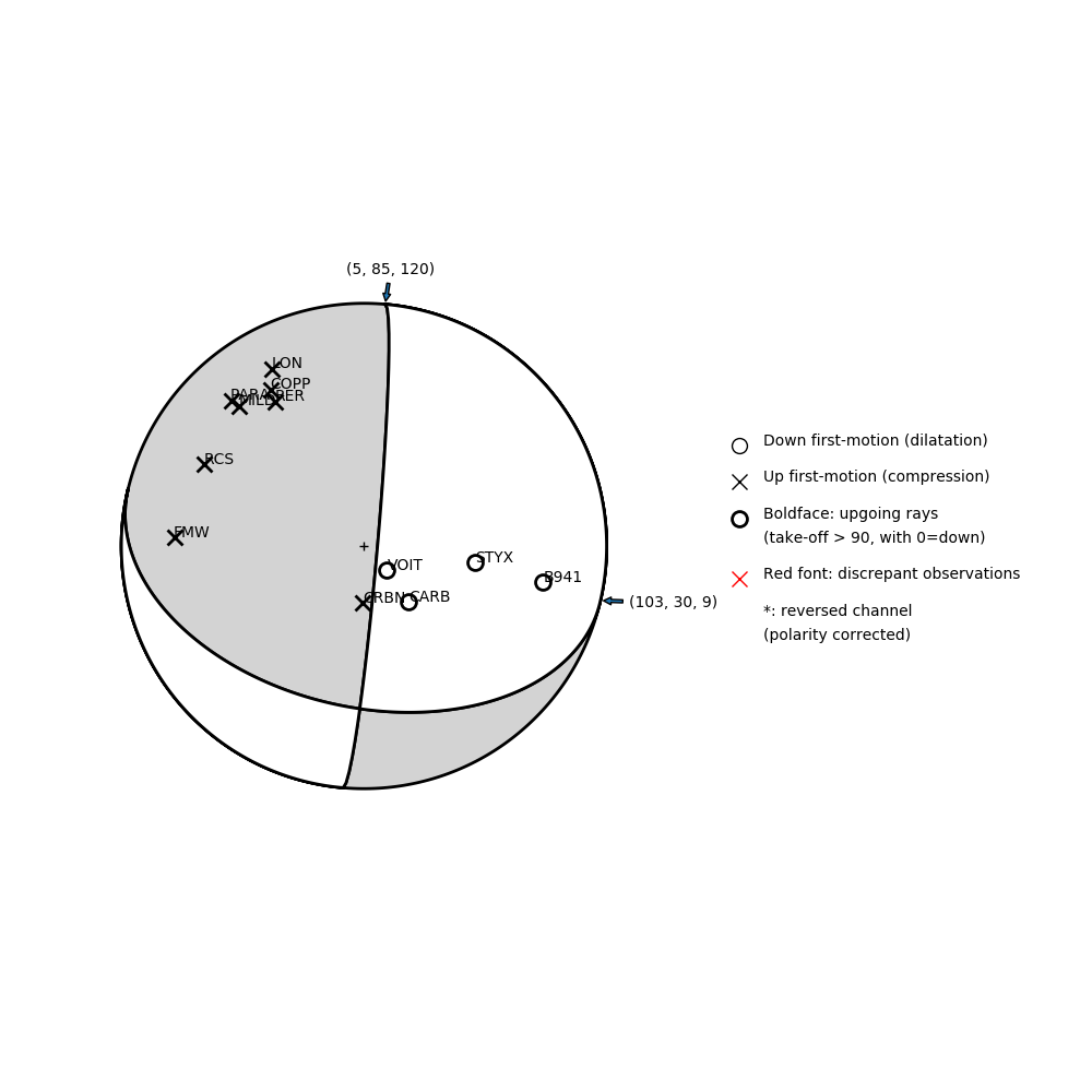 Focal mechanism solution for event