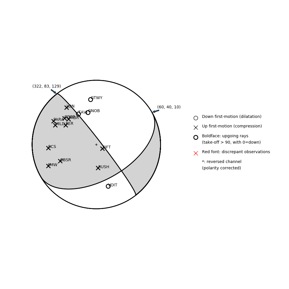 Focal mechanism solution for event