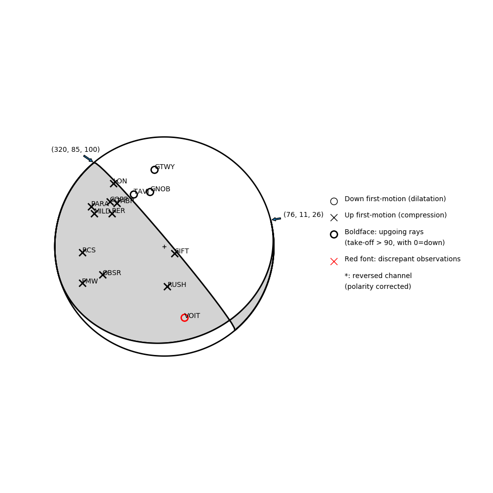 Focal mechanism solution for event