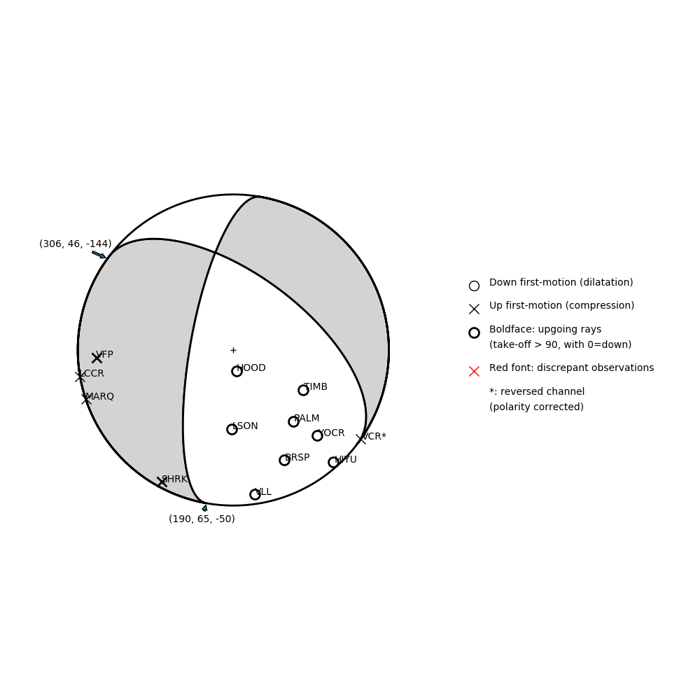 Focal mechanism solution for event