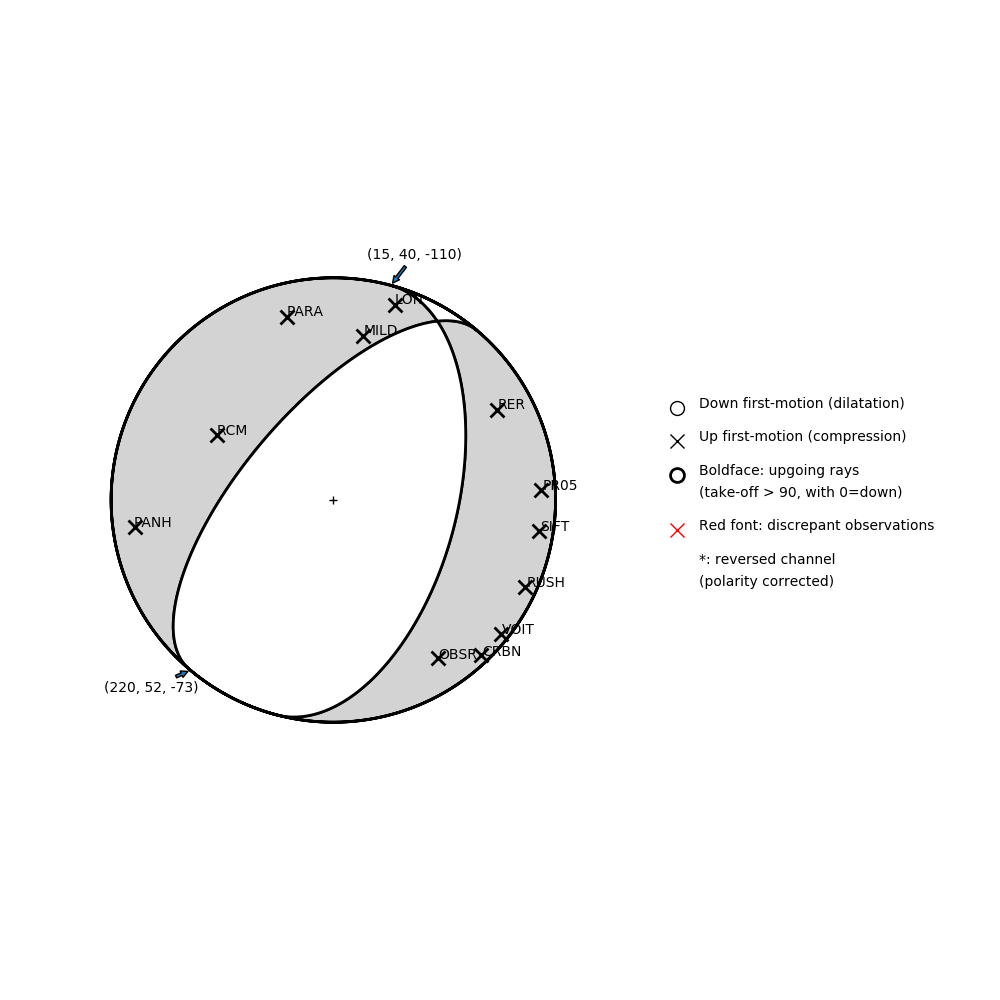 Focal mechanism solution for event