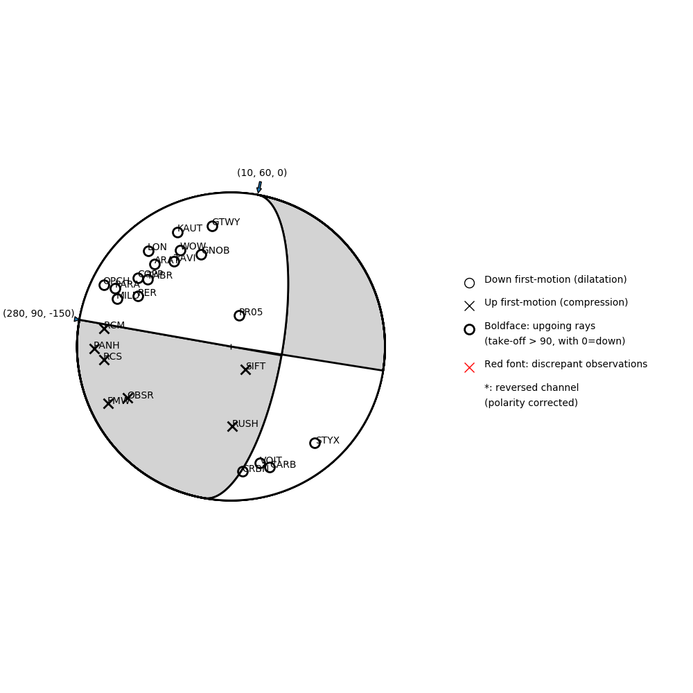 Focal mechanism solution for event