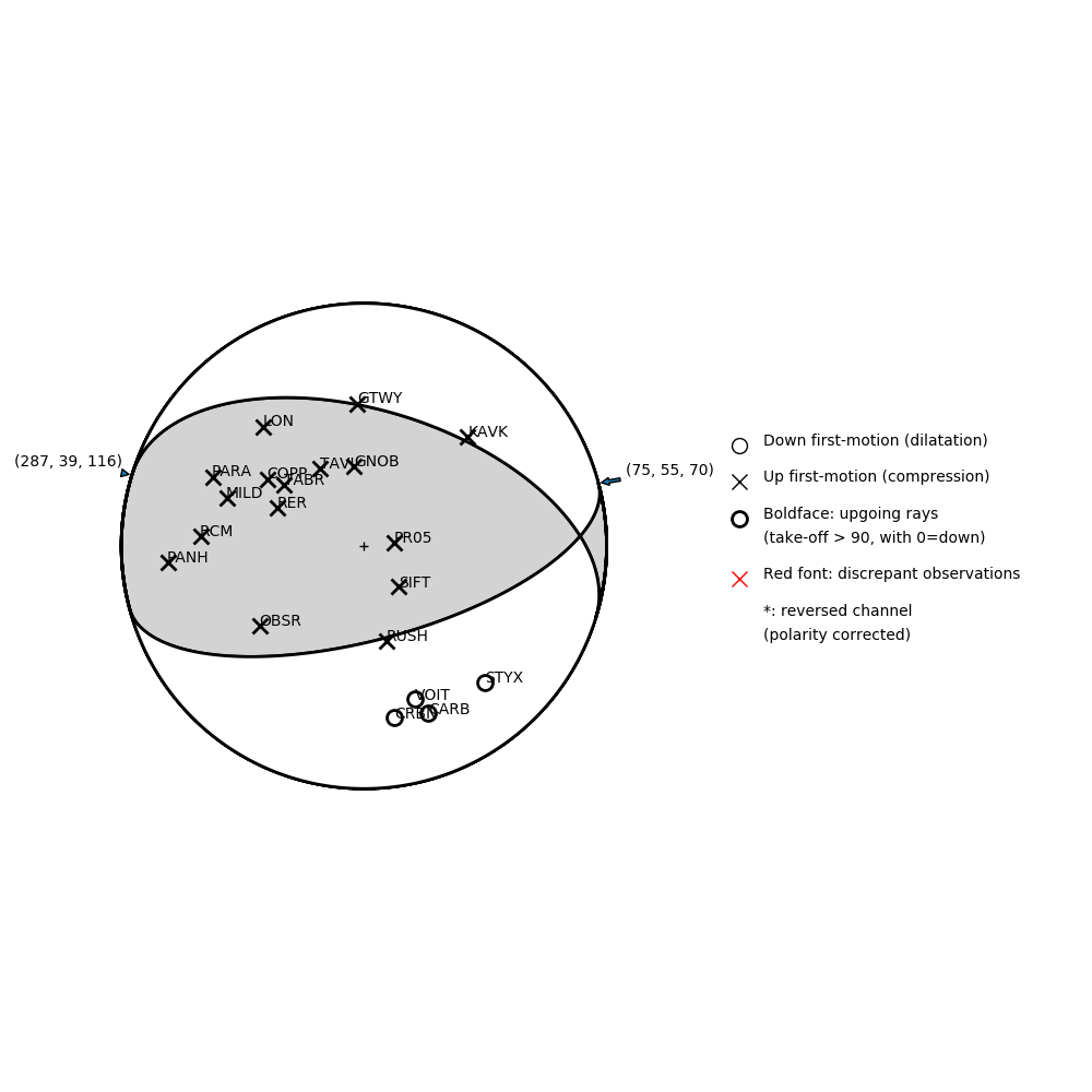 Focal mechanism solution for event