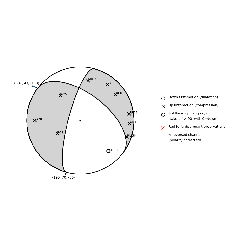 Focal mechanism solution for event