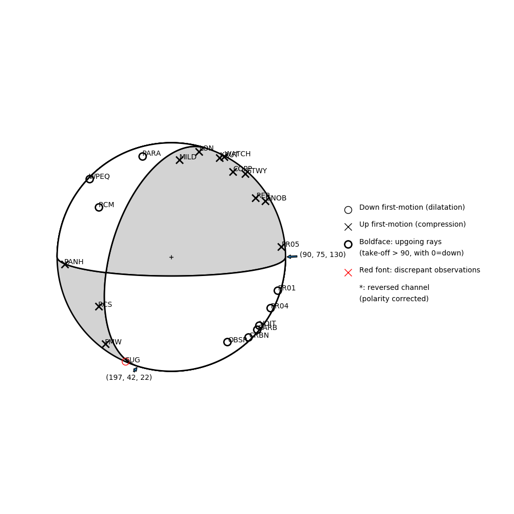 Focal mechanism solution for event