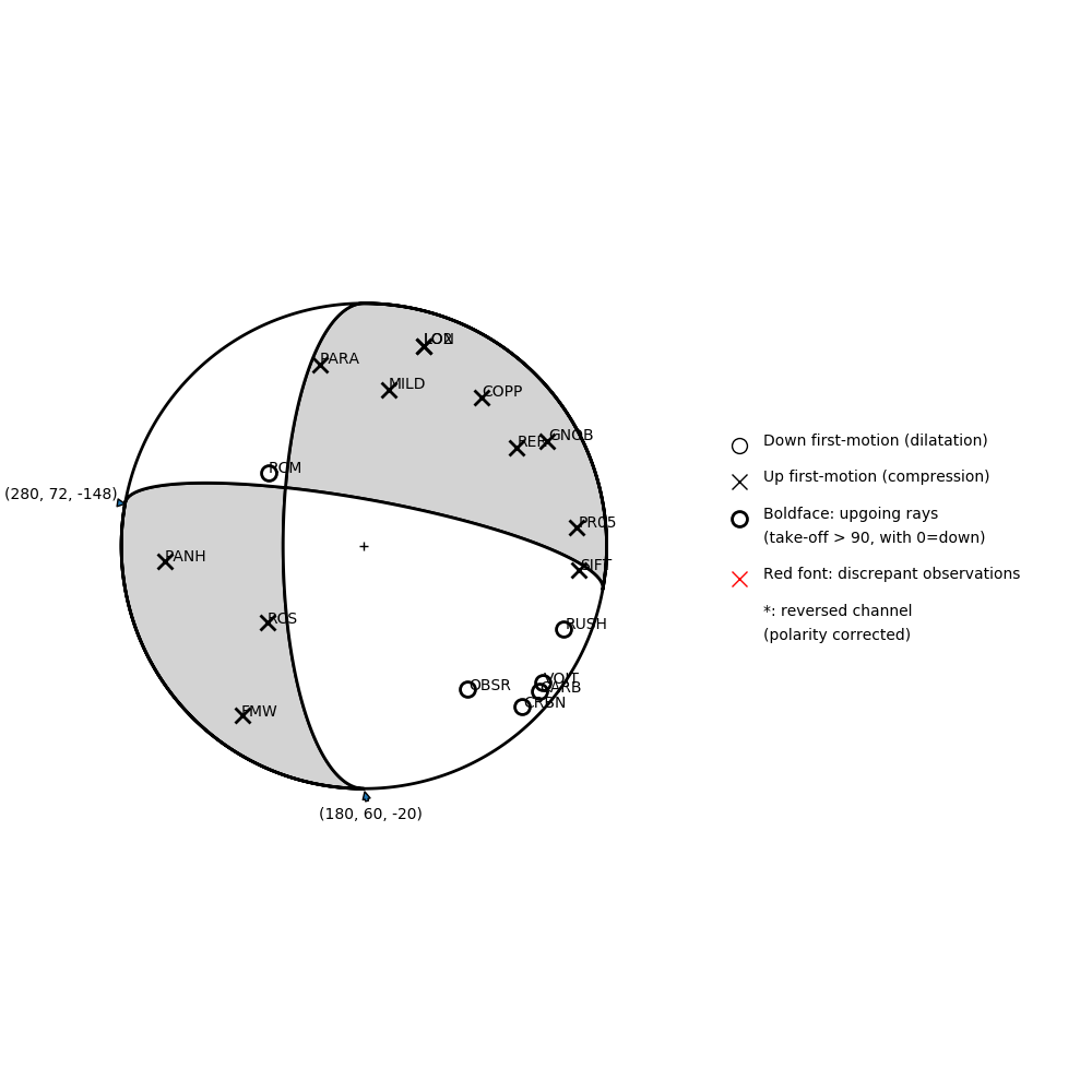 Focal mechanism solution for event