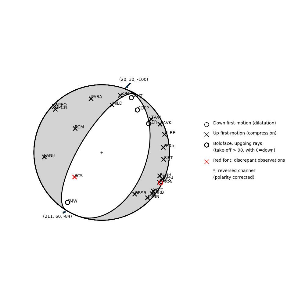 Focal mechanism solution for event