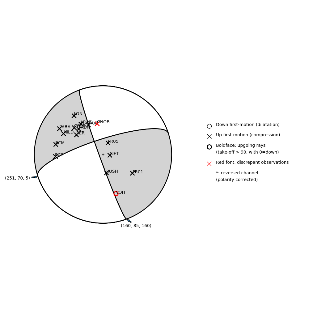 Focal mechanism solution for event