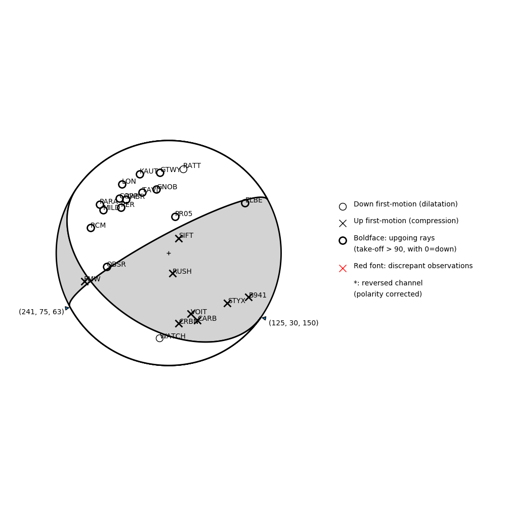 Focal mechanism solution for event