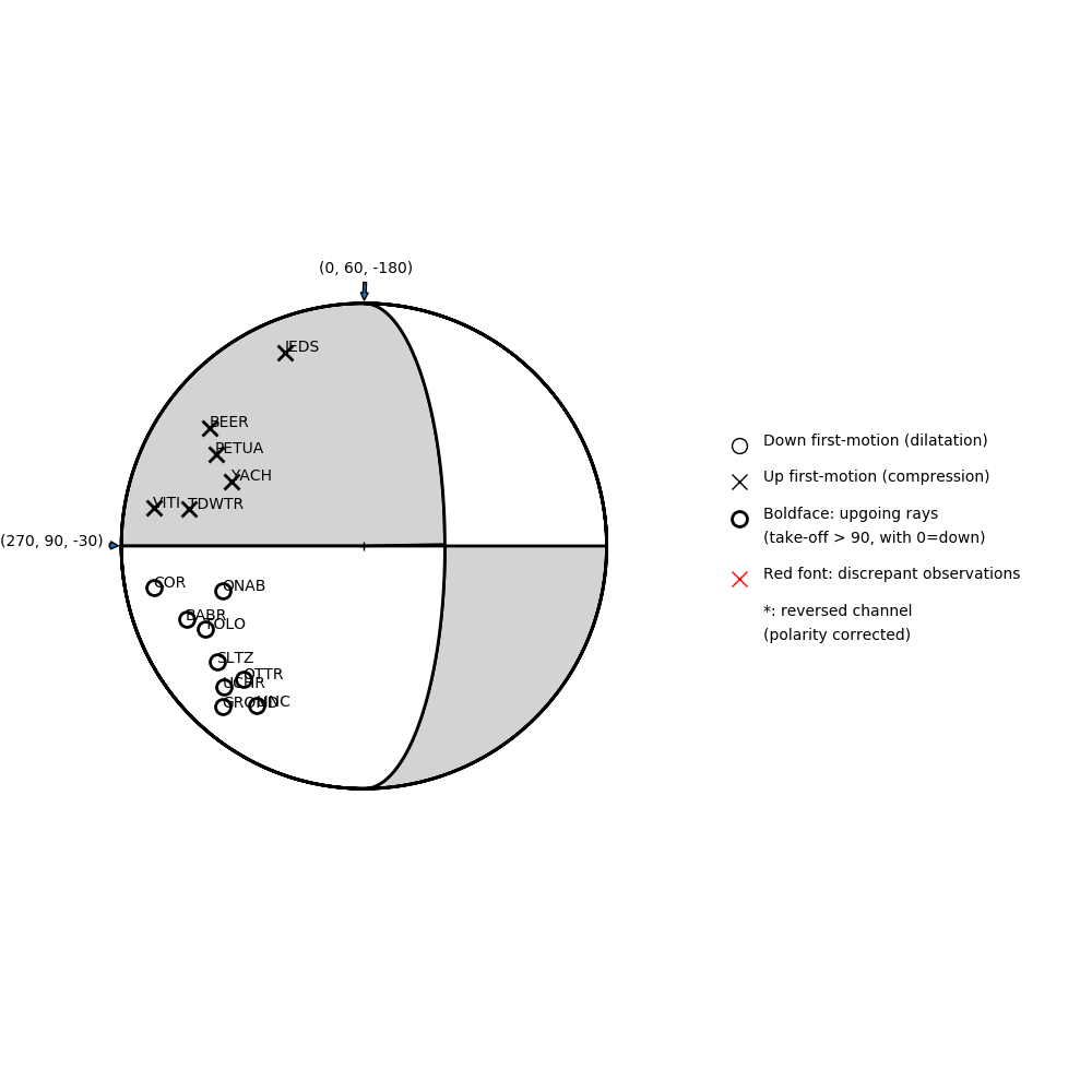 Focal mechanism solution for event