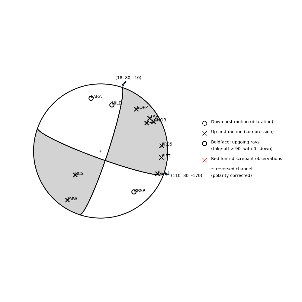 Focal mechanism solution for event