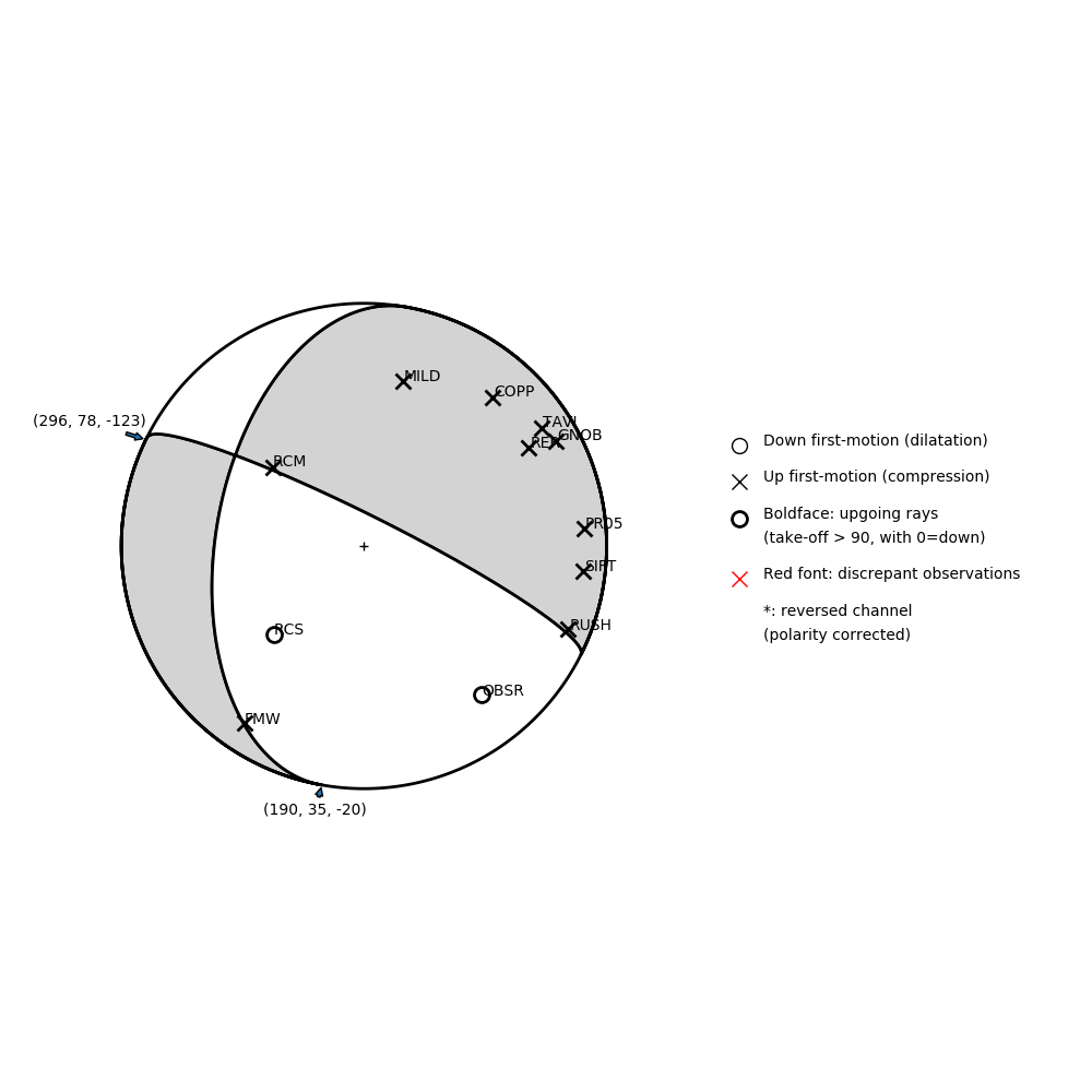 Focal mechanism solution for event