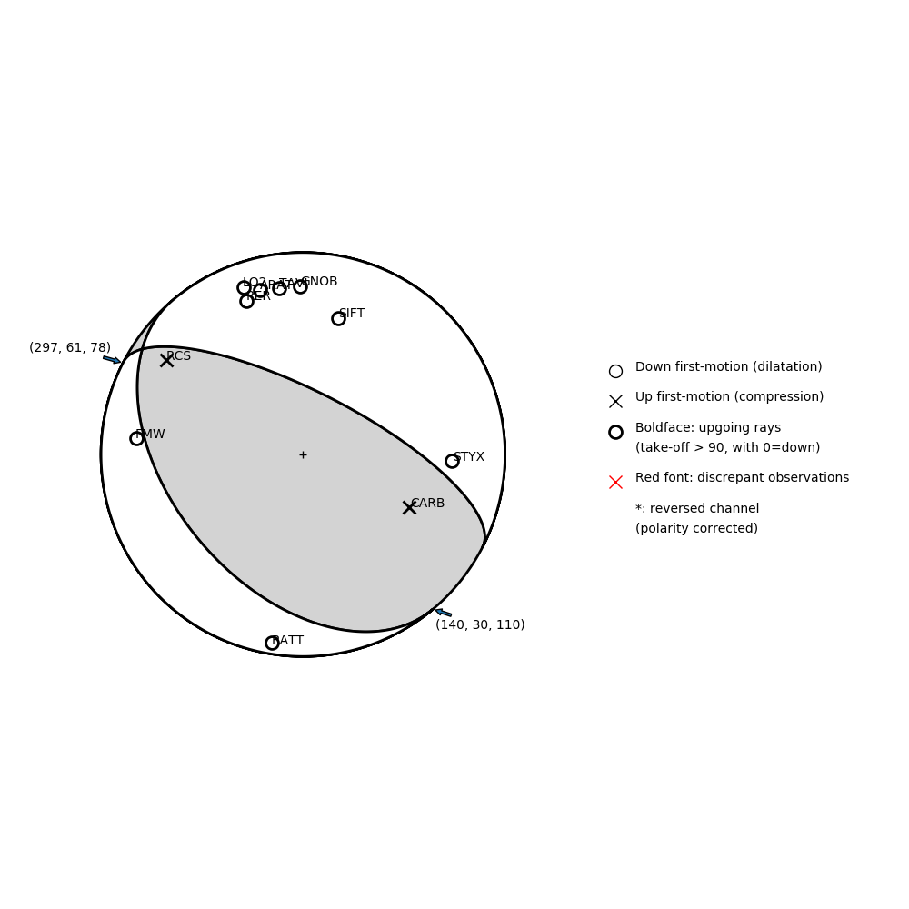 Focal mechanism solution for event