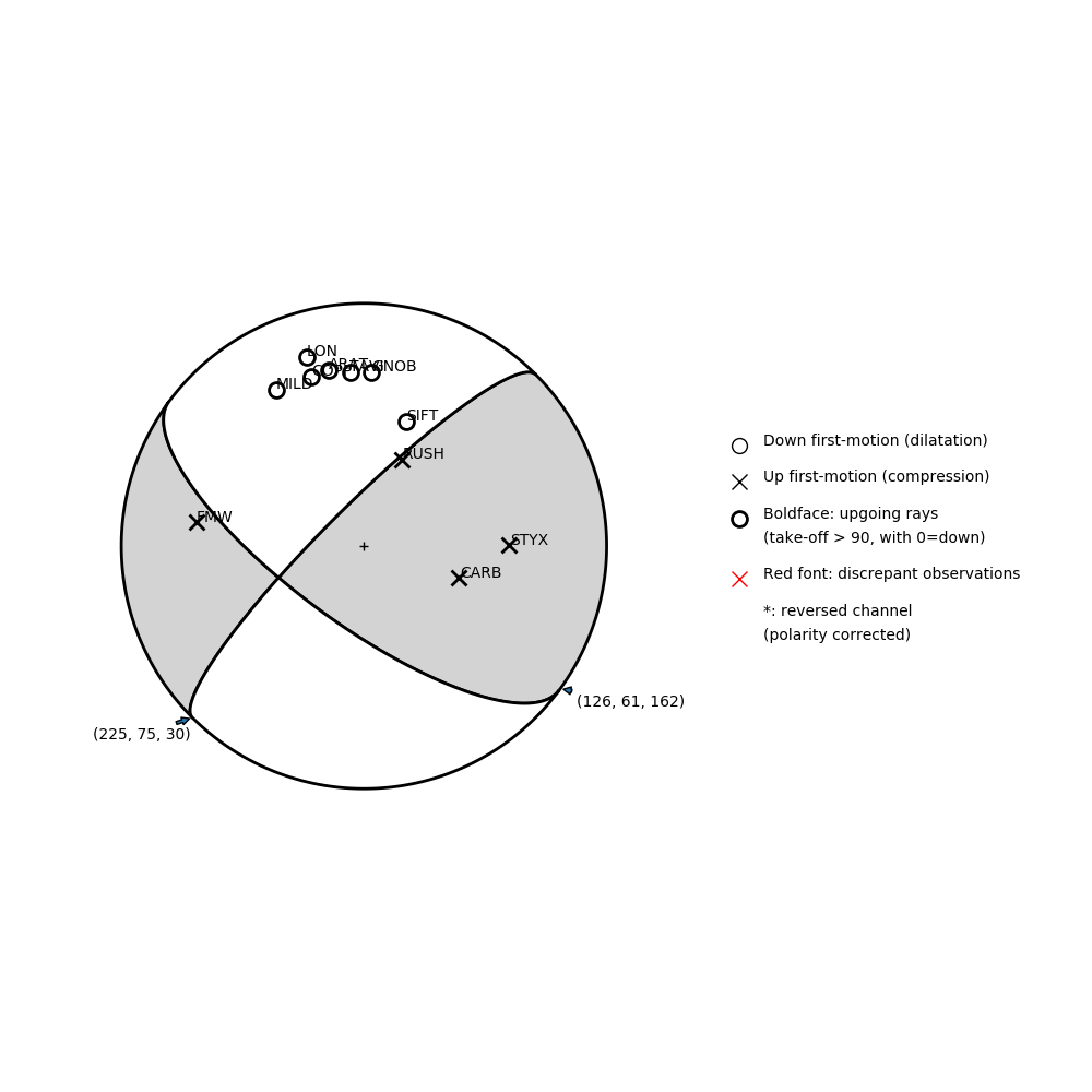 Focal mechanism solution for event