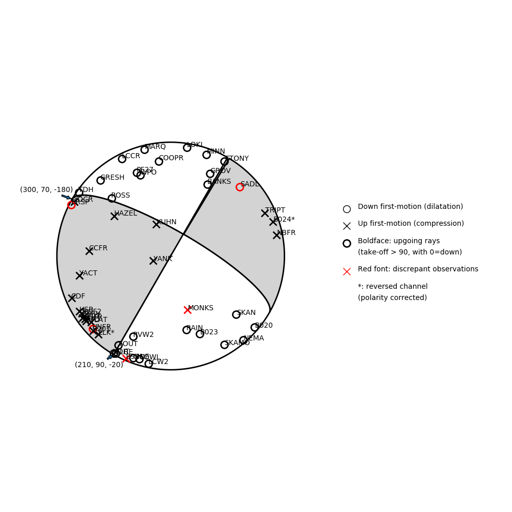 Focal mechanism solution for event