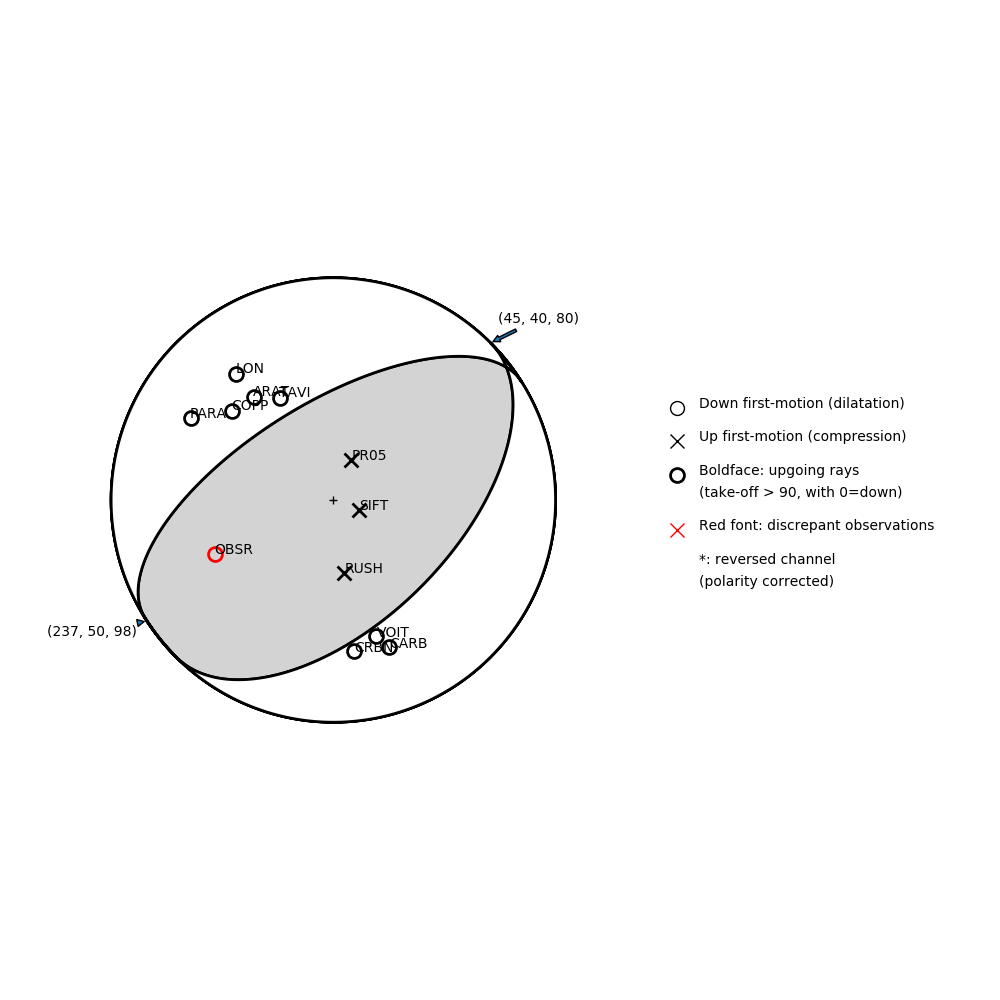 Focal mechanism solution for event