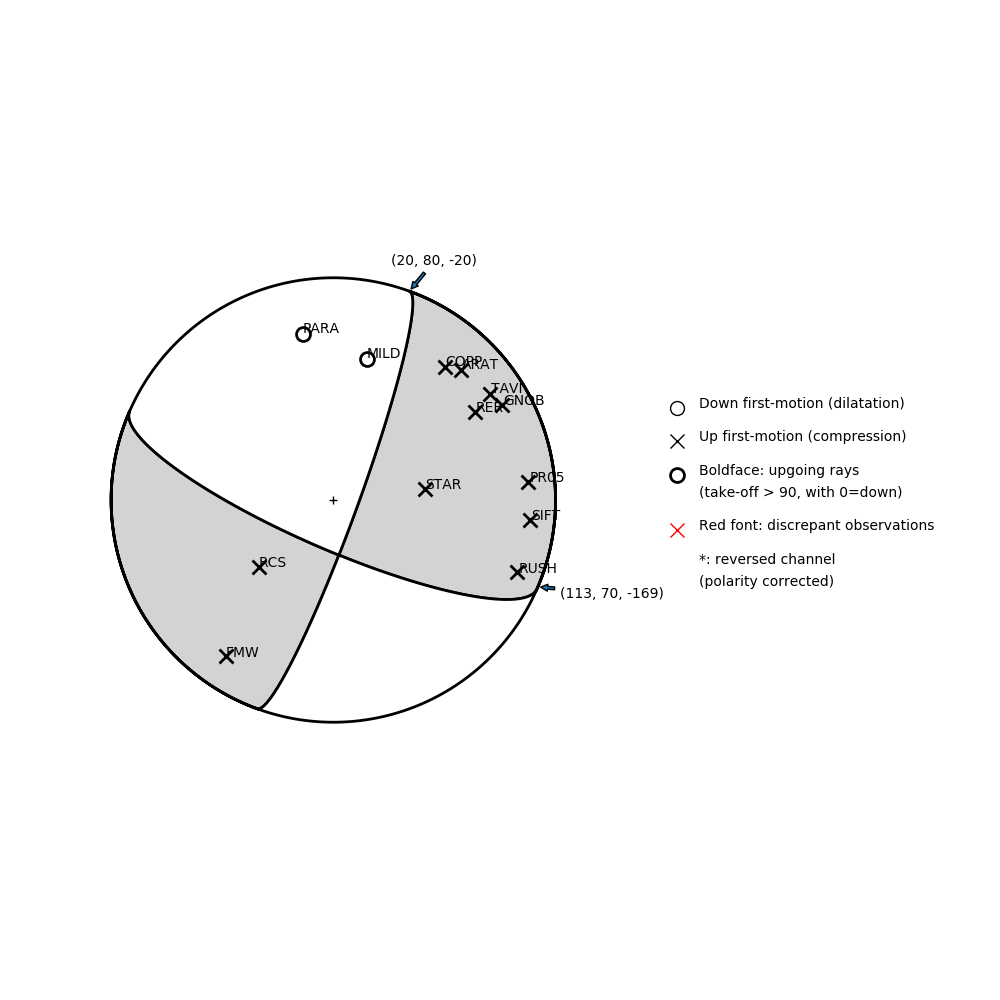 Focal mechanism solution for event