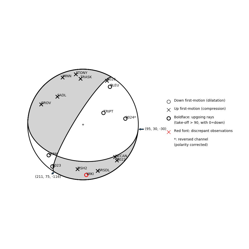 Focal mechanism solution for event