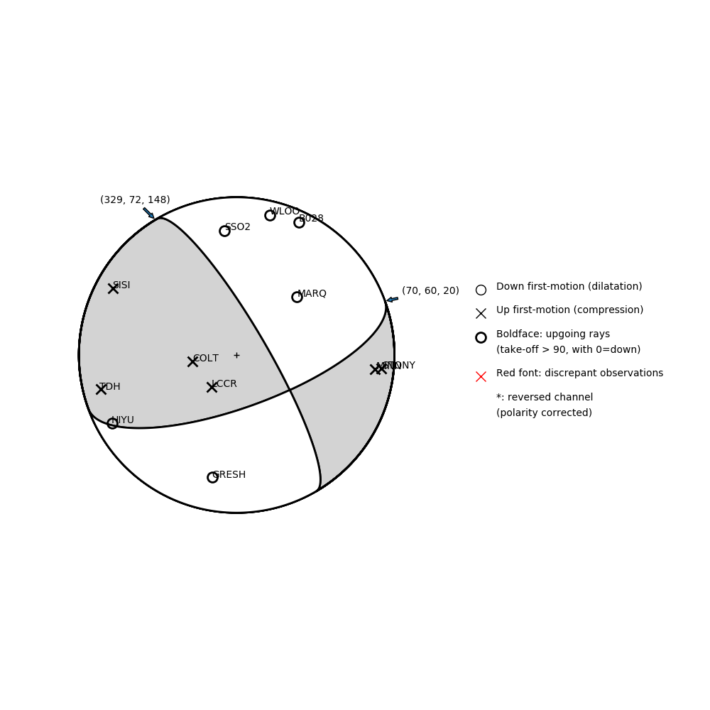 Focal mechanism solution for event